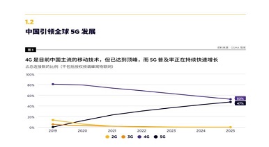 报告：中国5G增长强劲连接数超2亿 成全球最大市场